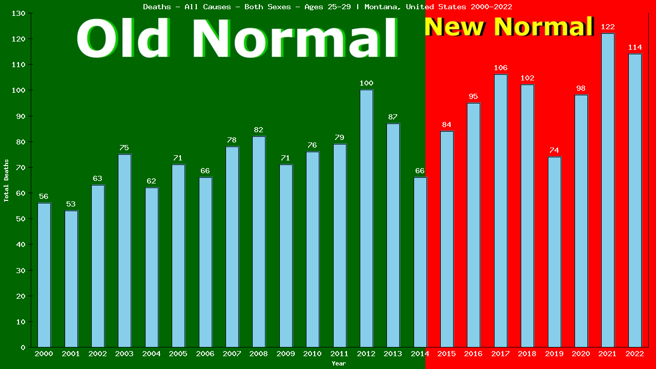 Graph showing Deaths - All Causes - Male - Aged 25-29 | Montana, United-states